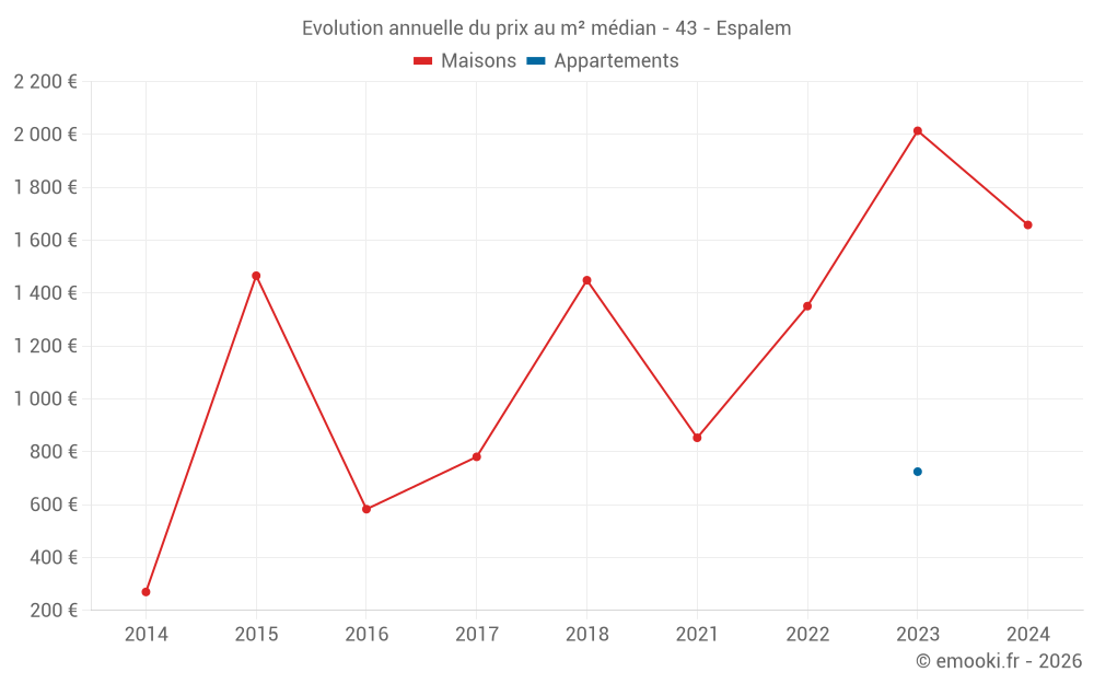 Evolution annuelle du prix au m² médian - 43 - Espalem