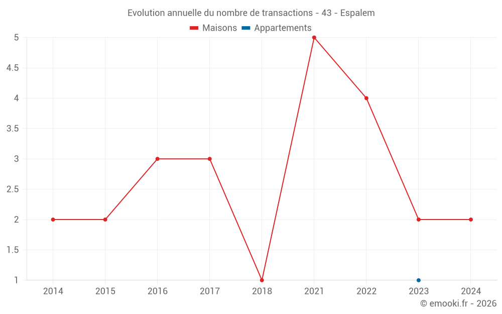 Evolution annuelle du nombre de transactions - 43 - Espalem
