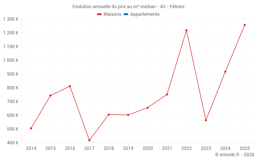 Evolution annuelle du prix au m² médian - 43 - Félines