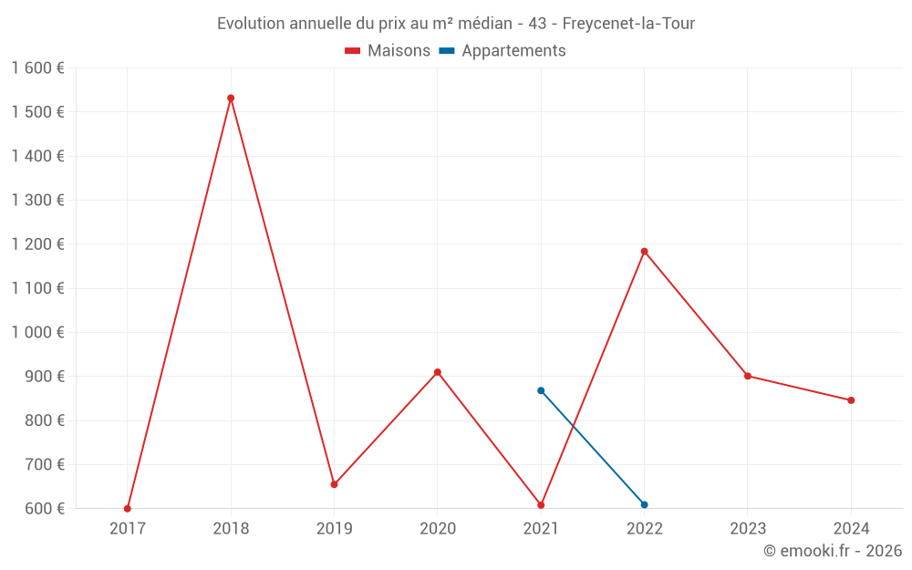 Evolution annuelle du prix au m² médian - 43 - Freycenet-la-Tour