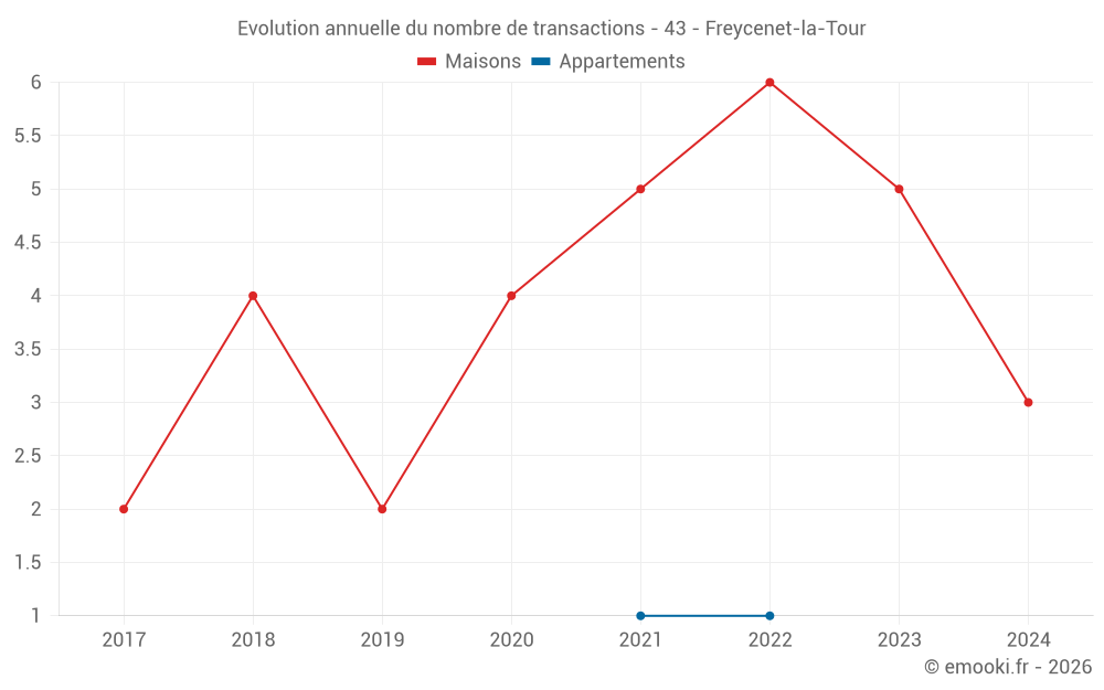 Evolution annuelle du nombre de transactions - 43 - Freycenet-la-Tour