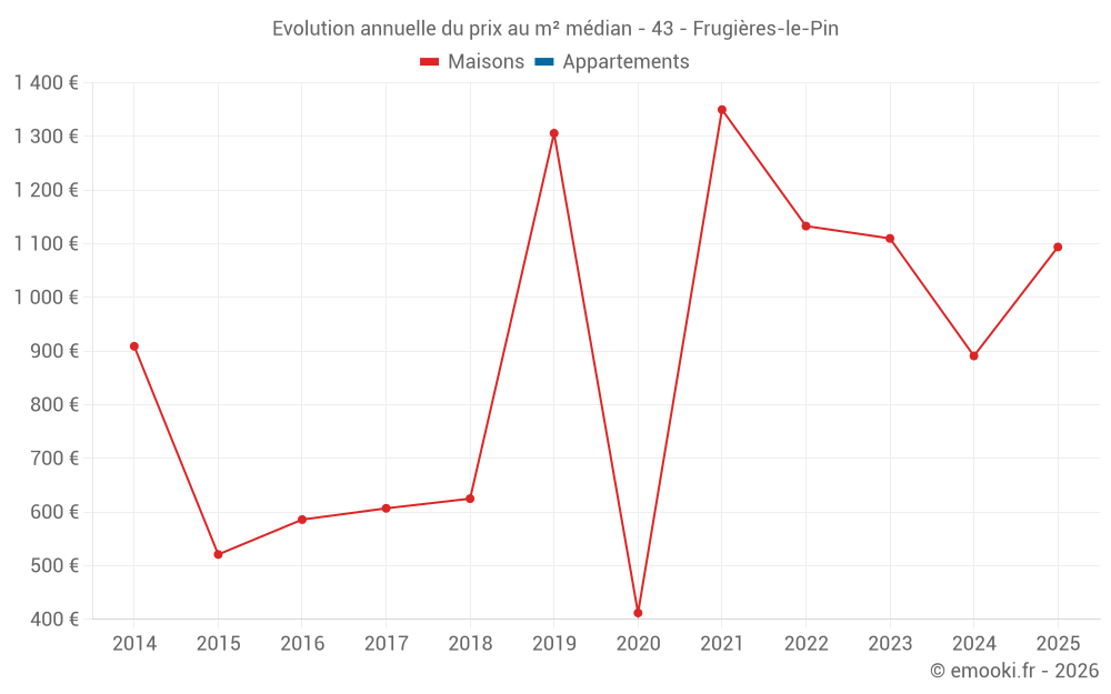 Evolution annuelle du prix au m² médian - 43 - Frugières-le-Pin