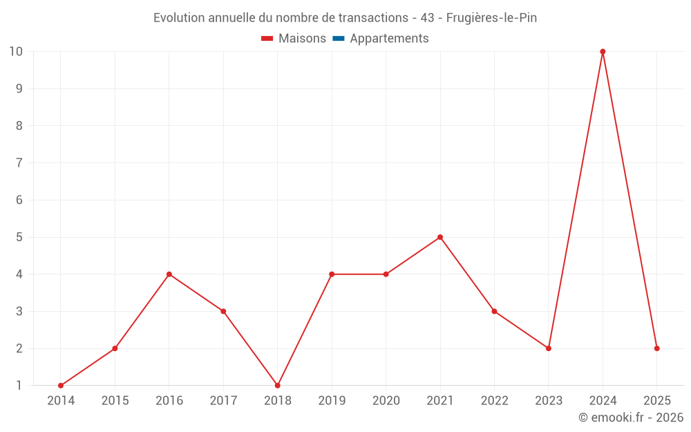Evolution annuelle du nombre de transactions - 43 - Frugières-le-Pin