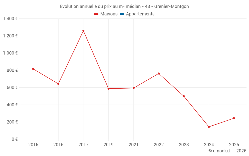 Evolution annuelle du prix au m² médian - 43 - Grenier-Montgon