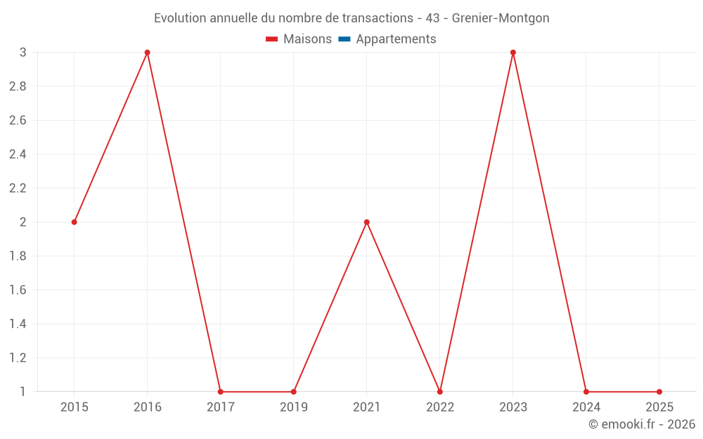 Evolution annuelle du nombre de transactions - 43 - Grenier-Montgon