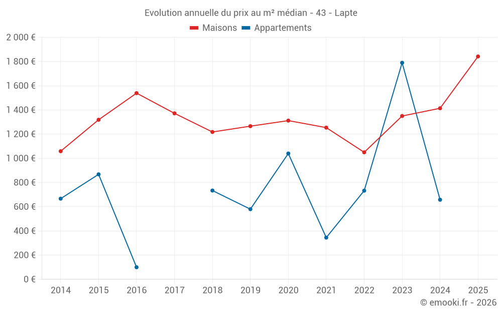 Evolution annuelle du prix au m² médian - 43 - Lapte