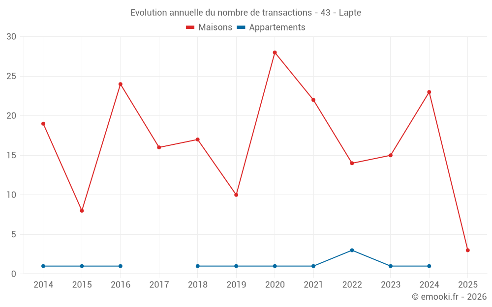 Evolution annuelle du nombre de transactions - 43 - Lapte