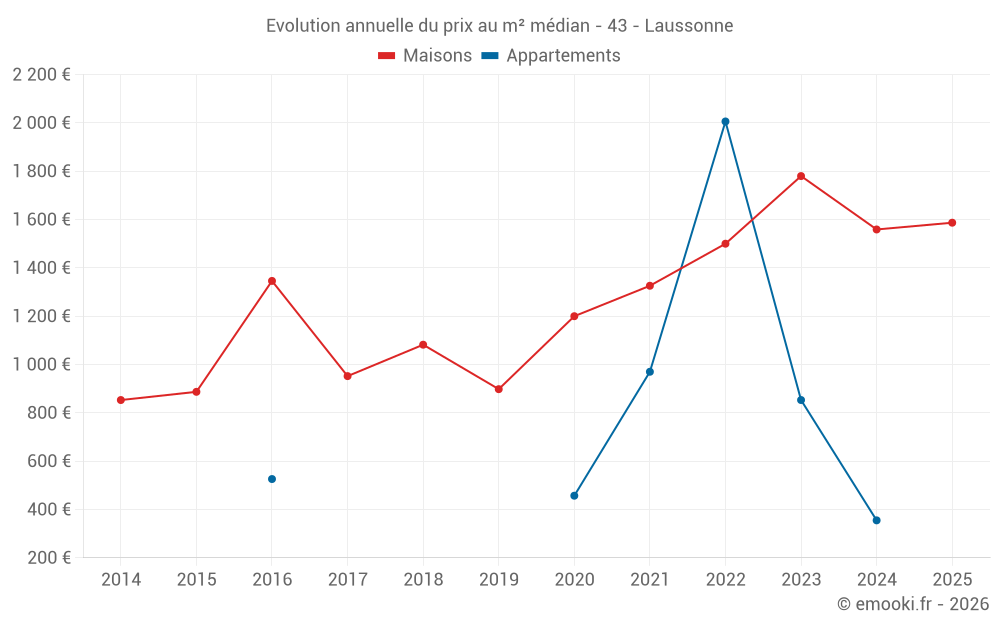 Evolution annuelle du prix au m² médian - 43 - Laussonne