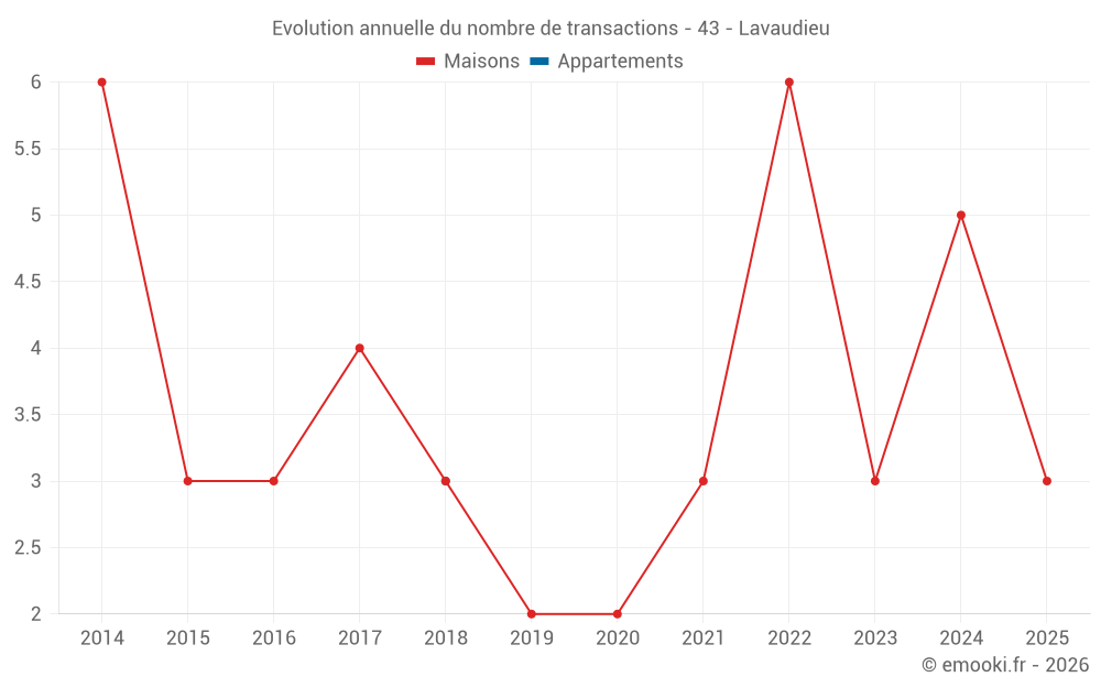 Evolution annuelle du nombre de transactions - 43 - Lavaudieu