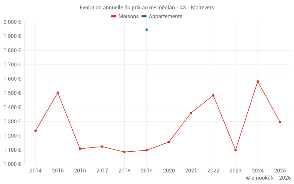 Evolution annuelle du prix au m² médian - 43 - Malrevers
