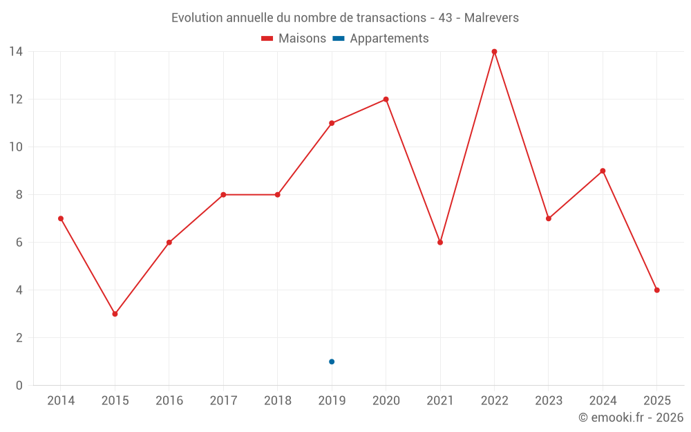 Evolution annuelle du nombre de transactions - 43 - Malrevers