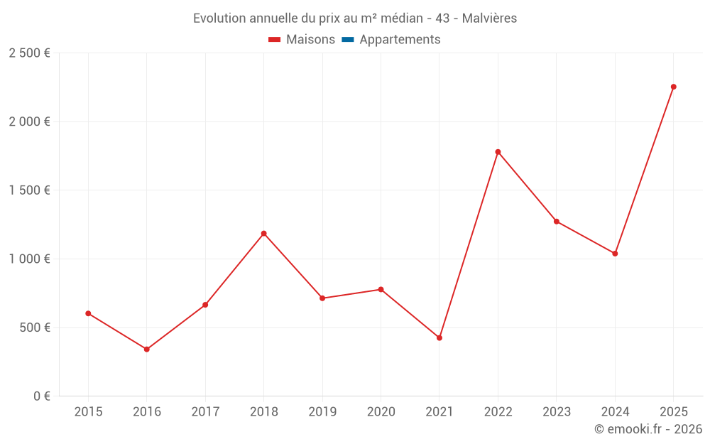 Evolution annuelle du prix au m² médian - 43 - Malvières