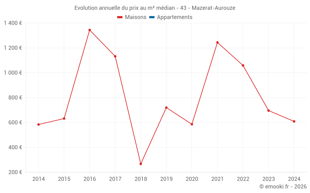 Evolution annuelle du prix au m² médian - 43 - Mazerat-Aurouze