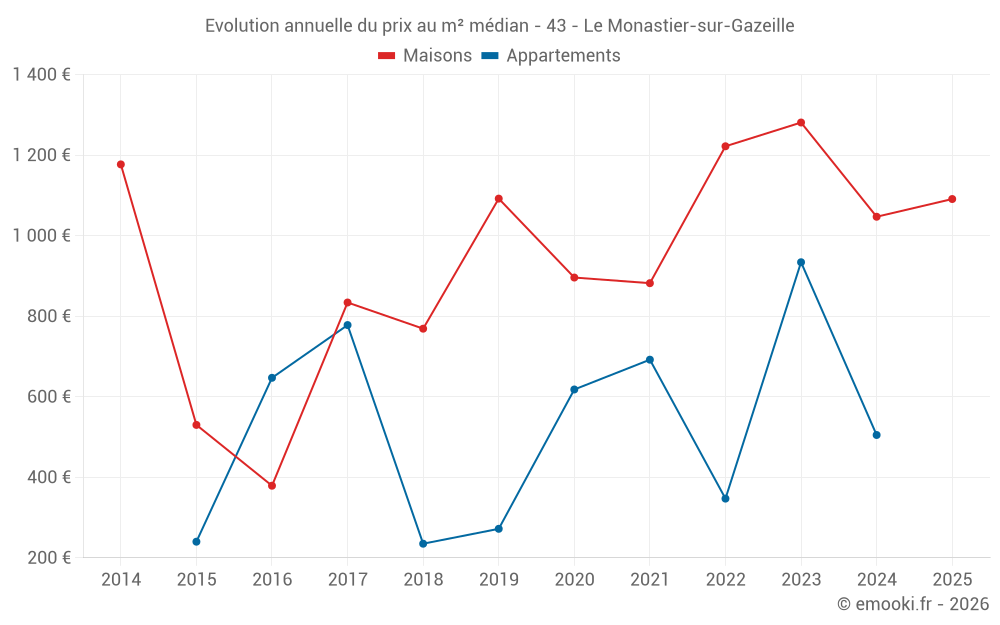 Evolution annuelle du prix au m² médian - 43 - Le Monastier-sur-Gazeille