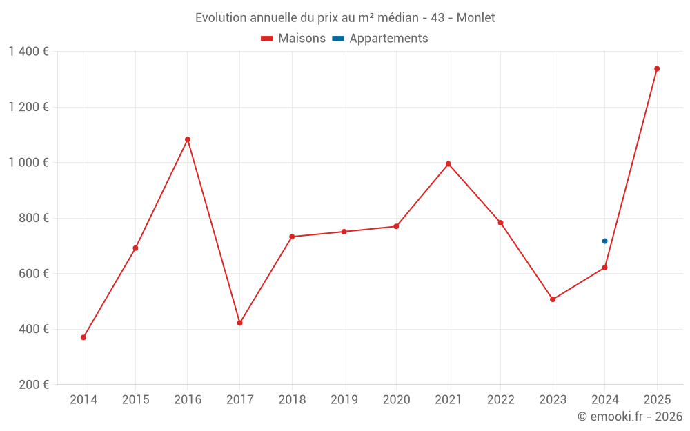 Evolution annuelle du prix au m² médian - 43 - Monlet