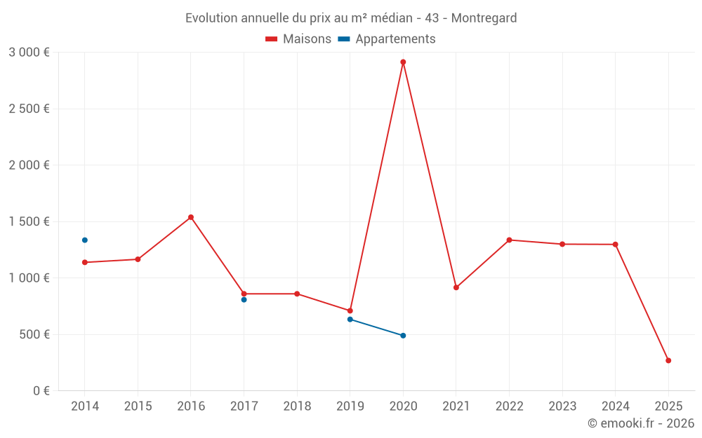 Evolution annuelle du prix au m² médian - 43 - Montregard