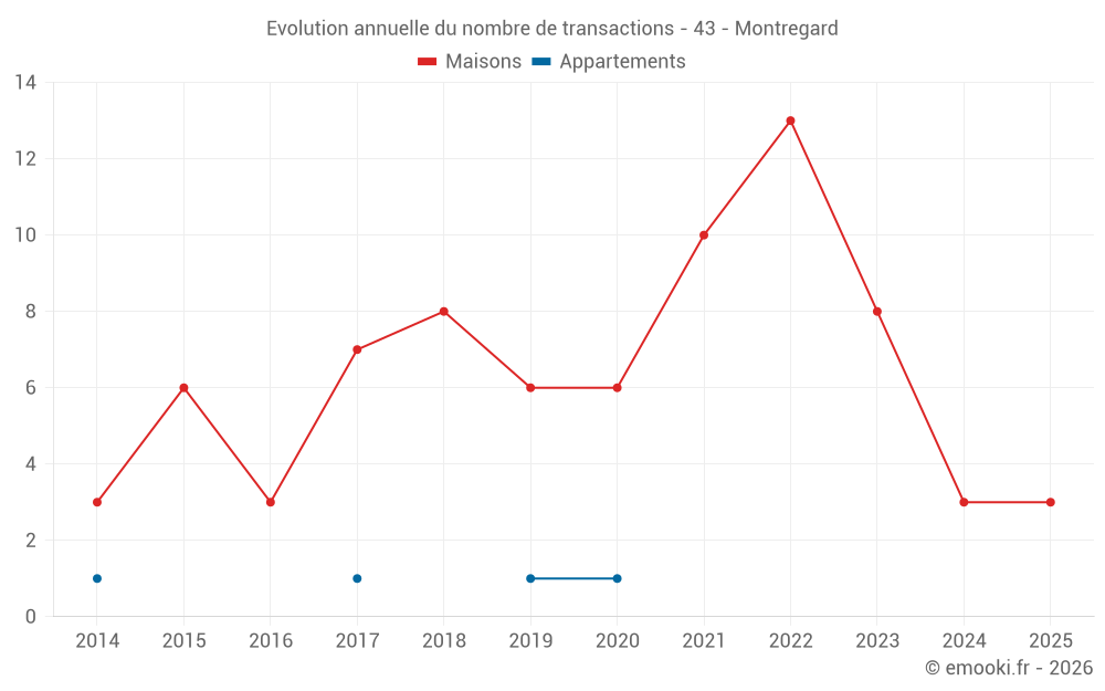 Evolution annuelle du nombre de transactions - 43 - Montregard