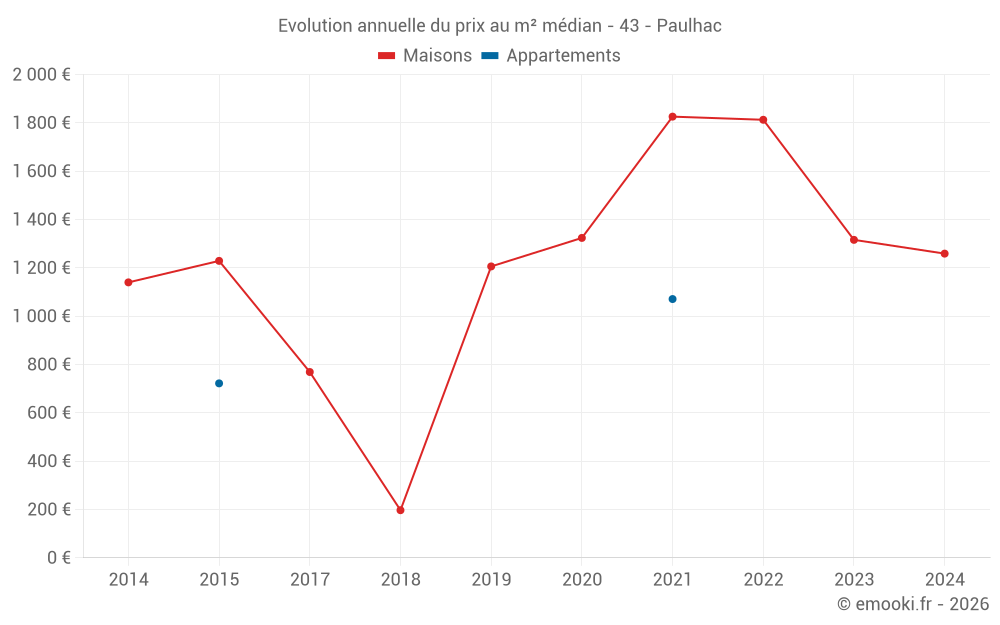 Evolution annuelle du prix au m² médian - 43 - Paulhac