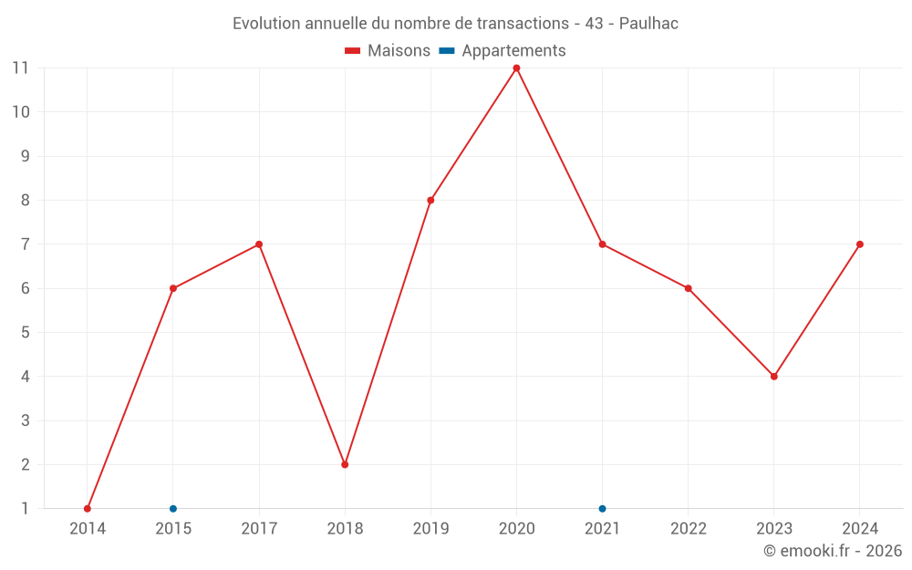 Evolution annuelle du nombre de transactions - 43 - Paulhac