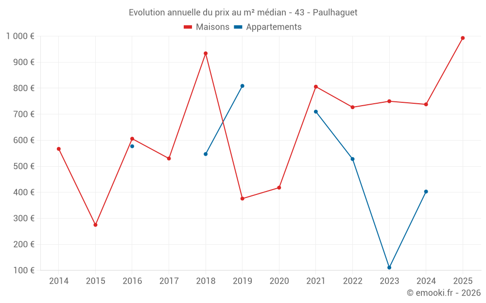 Evolution annuelle du prix au m² médian - 43 - Paulhaguet