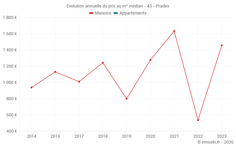Evolution annuelle du prix au m² médian - 43 - Prades