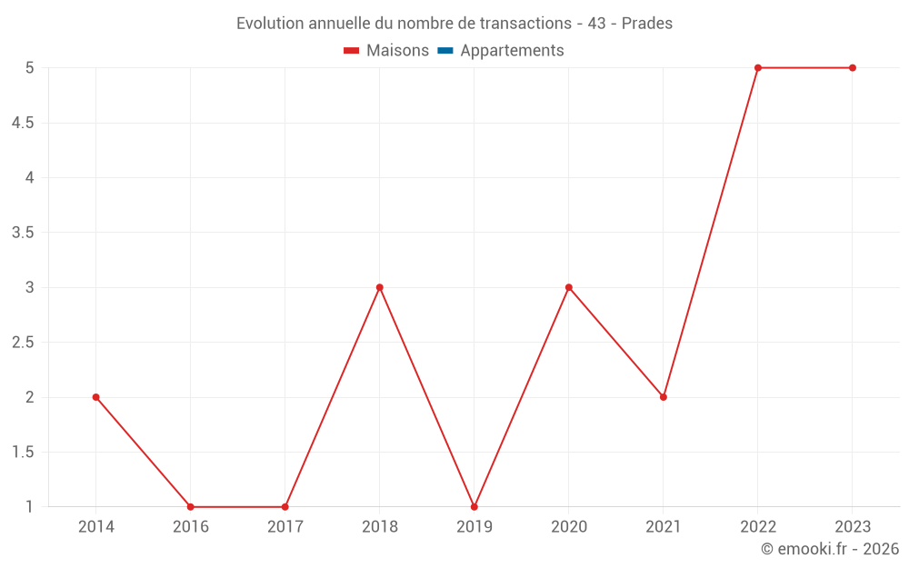 Evolution annuelle du nombre de transactions - 43 - Prades