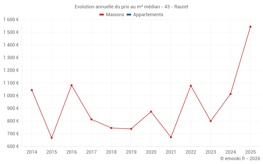 Evolution annuelle du prix au m² médian - 43 - Rauret