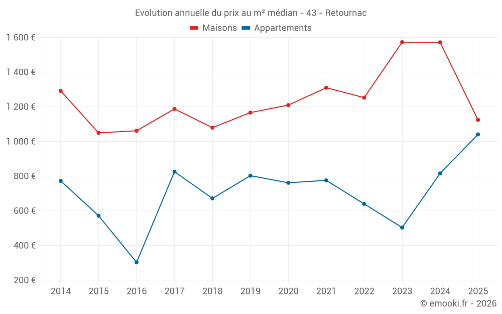 Evolution annuelle du prix au m² médian - 43 - Retournac