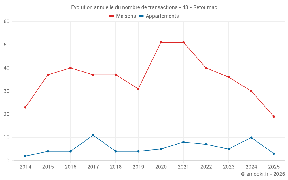 Evolution annuelle du nombre de transactions - 43 - Retournac