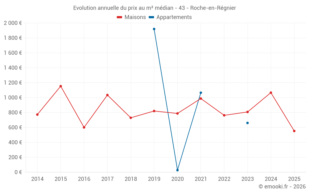 Evolution annuelle du prix au m² médian - 43 - Roche-en-Régnier