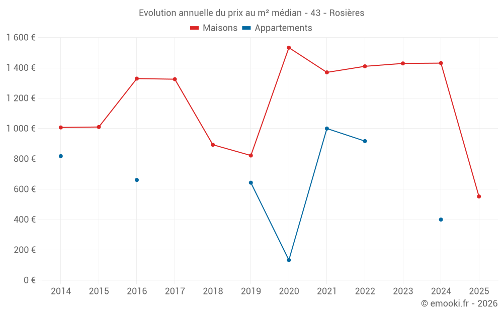 Evolution annuelle du prix au m² médian - 43 - Rosières