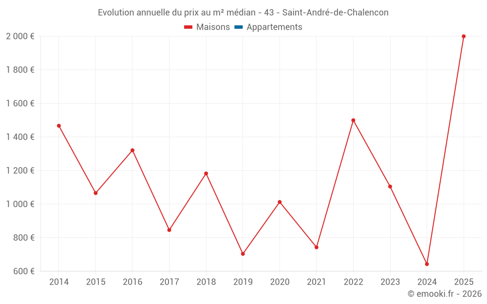 Evolution annuelle du prix au m² médian - 43 - Saint-André-de-Chalencon