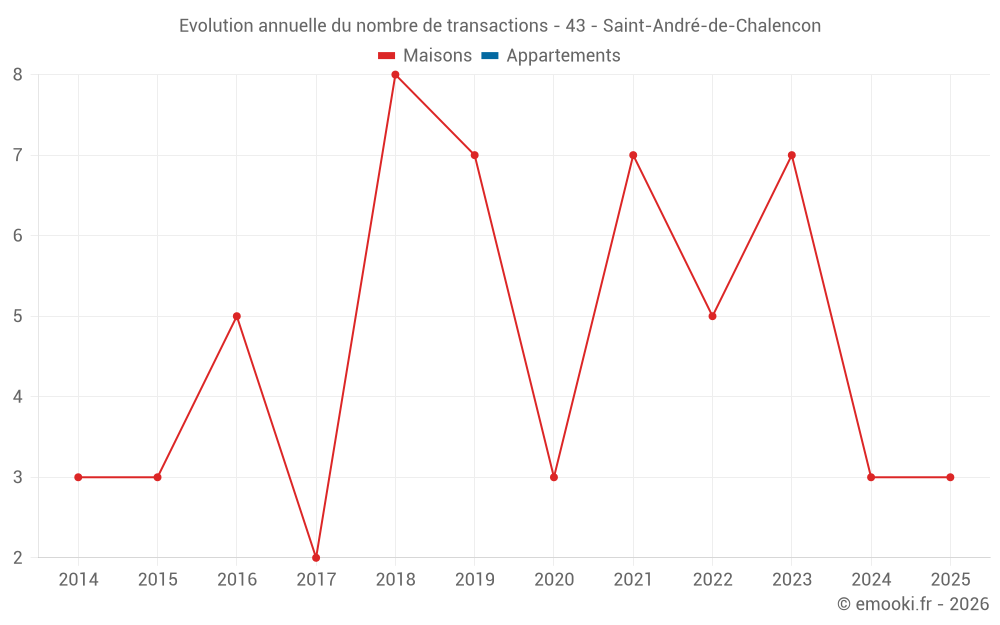 Evolution annuelle du nombre de transactions - 43 - Saint-André-de-Chalencon