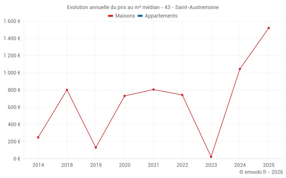 Evolution annuelle du prix au m² médian - 43 - Saint-Austremoine