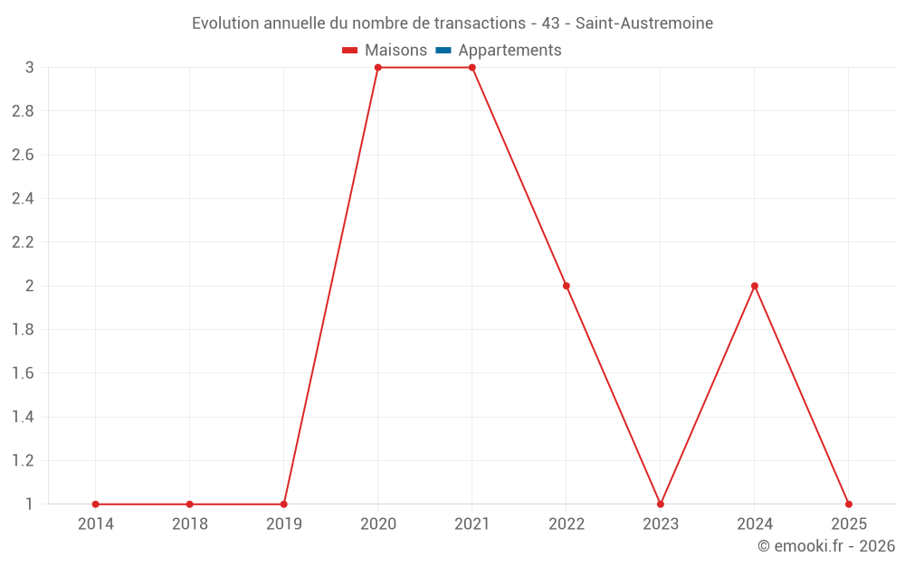 Evolution annuelle du nombre de transactions - 43 - Saint-Austremoine