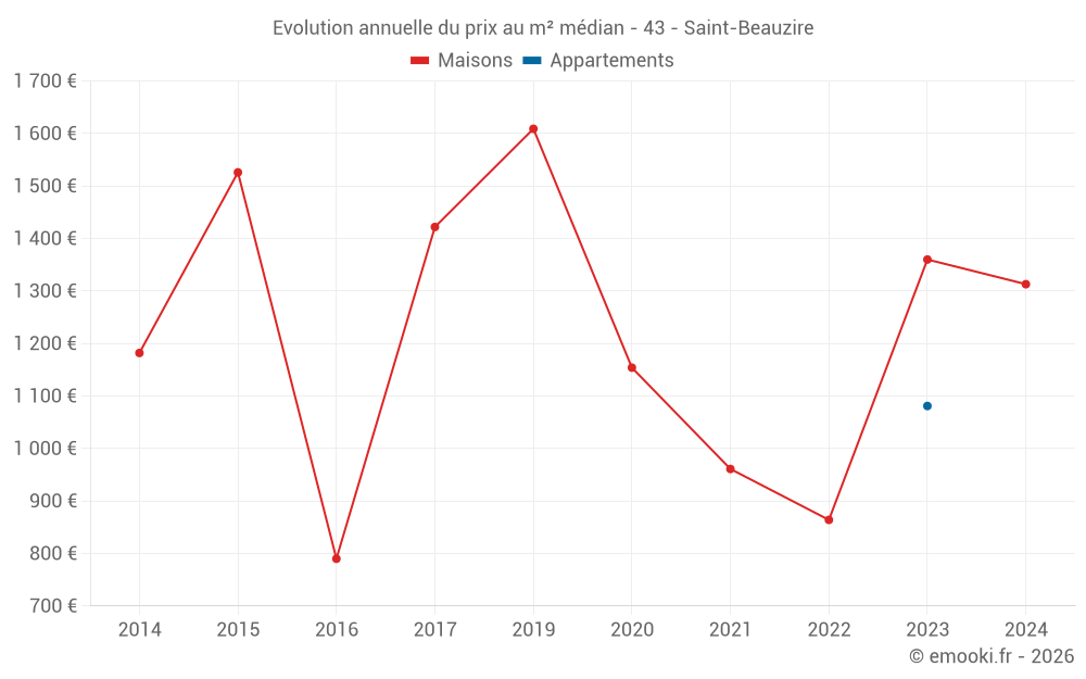 Evolution annuelle du prix au m² médian - 43 - Saint-Beauzire