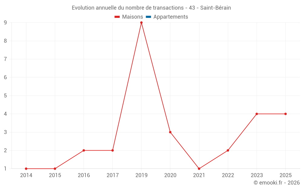 Evolution annuelle du nombre de transactions - 43 - Saint-Bérain