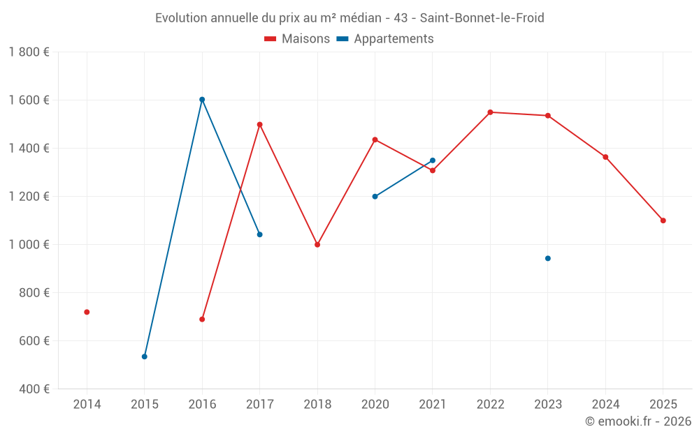Evolution annuelle du prix au m² médian - 43 - Saint-Bonnet-le-Froid