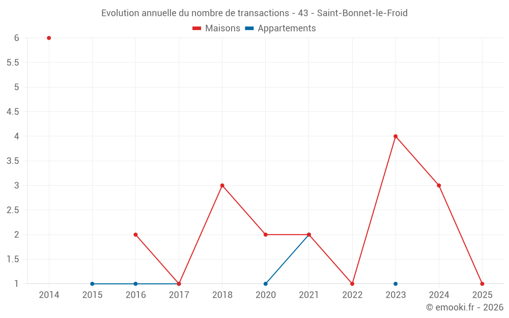 Evolution annuelle du nombre de transactions - 43 - Saint-Bonnet-le-Froid