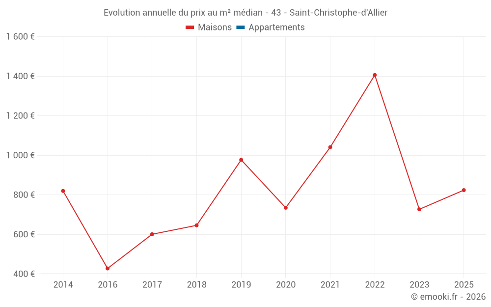 Evolution annuelle du prix au m² médian - 43 - Saint-Christophe-d'Allier