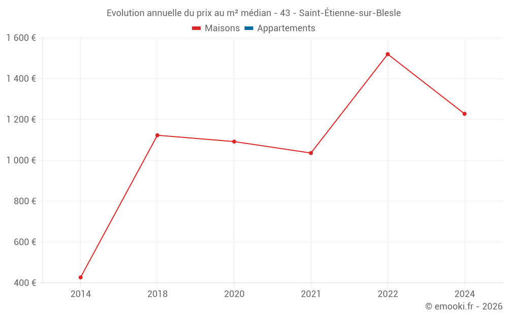 Evolution annuelle du prix au m² médian - 43 - Saint-Étienne-sur-Blesle