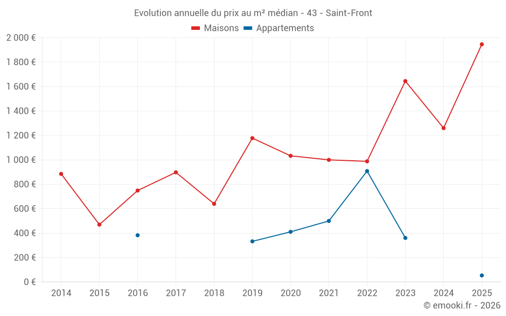 Evolution annuelle du prix au m² médian - 43 - Saint-Front