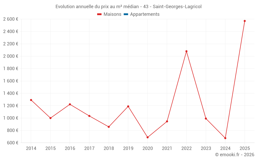 Evolution annuelle du prix au m² médian - 43 - Saint-Georges-Lagricol