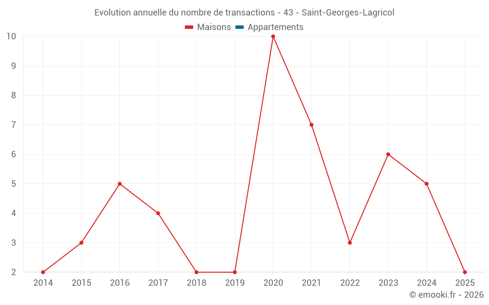 Evolution annuelle du nombre de transactions - 43 - Saint-Georges-Lagricol
