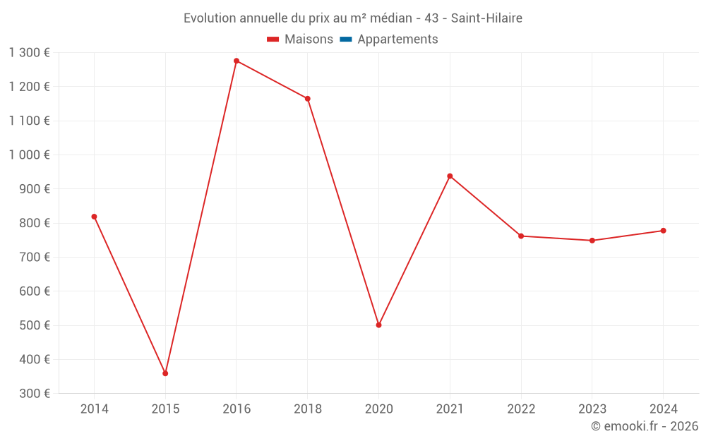 Evolution annuelle du prix au m² médian - 43 - Saint-Hilaire