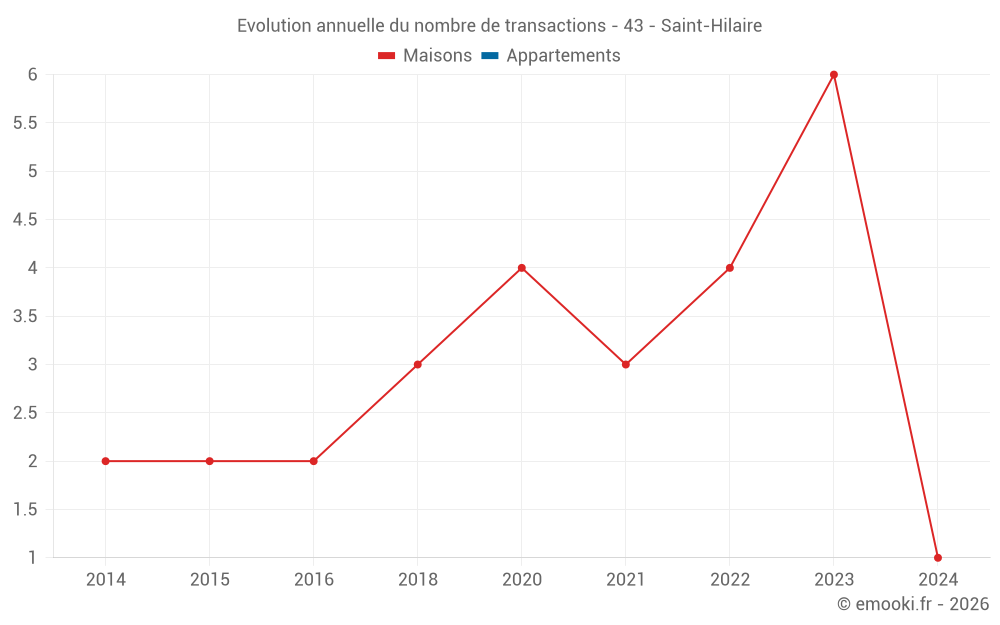 Evolution annuelle du nombre de transactions - 43 - Saint-Hilaire