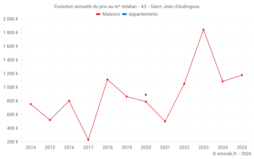 Evolution annuelle du prix au m² médian - 43 - Saint-Jean-d'Aubrigoux