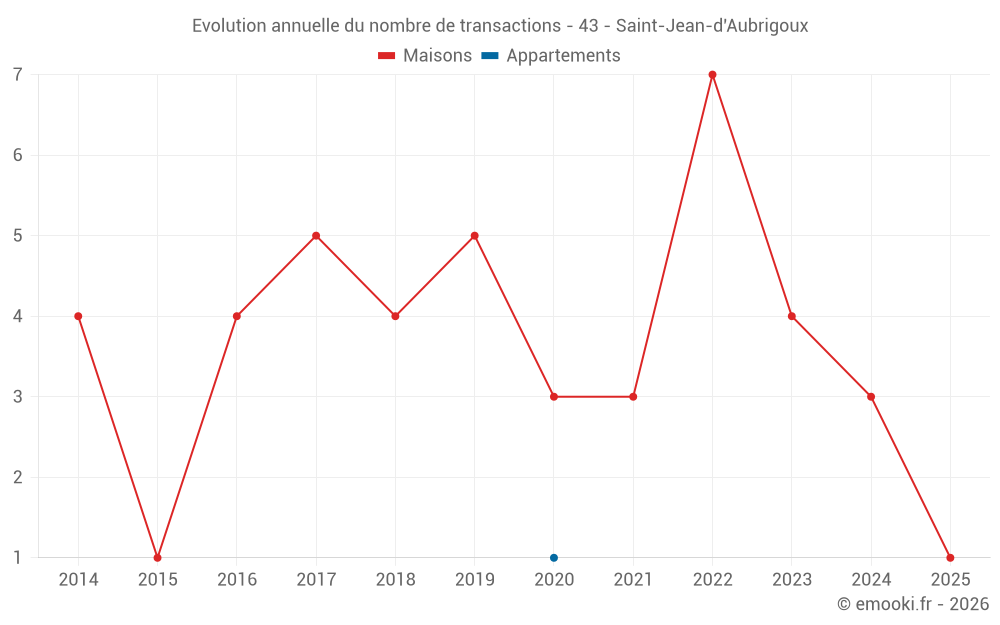 Evolution annuelle du nombre de transactions - 43 - Saint-Jean-d'Aubrigoux