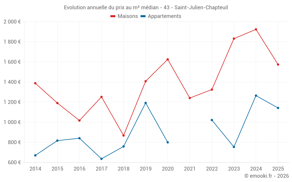 Evolution annuelle du prix au m² médian - 43 - Saint-Julien-Chapteuil
