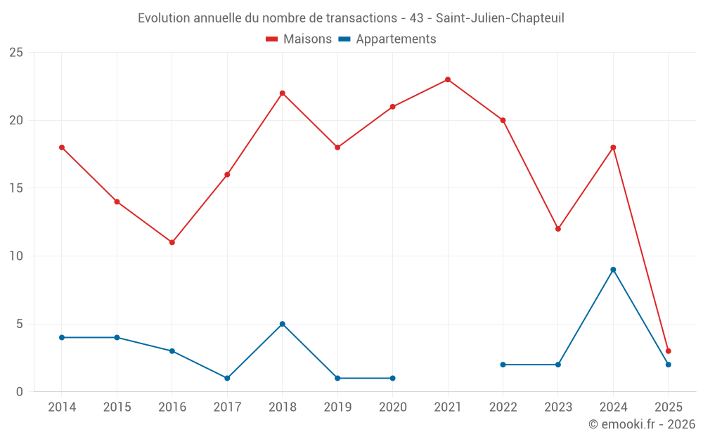 Evolution annuelle du nombre de transactions - 43 - Saint-Julien-Chapteuil